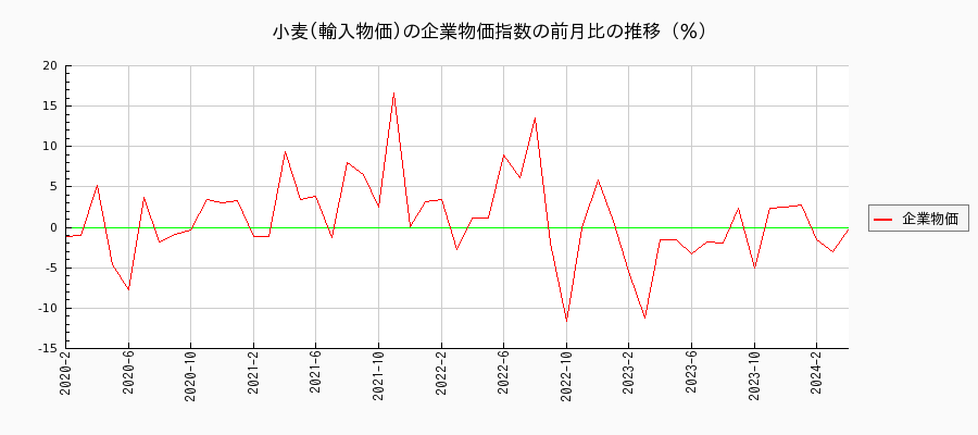 小麦／輸入物価（企業物価指数）の前月比の推移