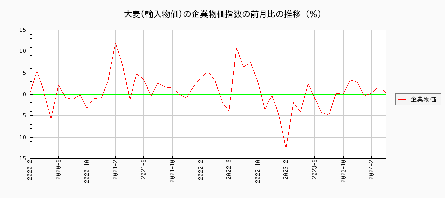 大麦／輸入物価（企業物価指数）の前月比の推移