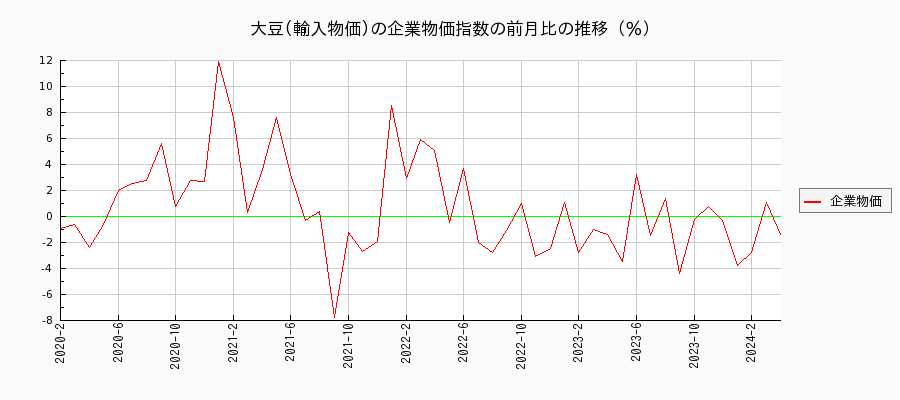 大豆／輸入物価（企業物価指数）の前月比の推移