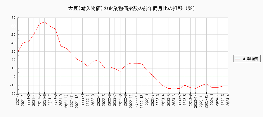 大豆／輸入物価（企業物価指数）の前年同月比の推移