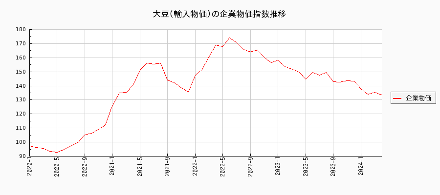大豆／輸入物価（企業物価指数）の推移