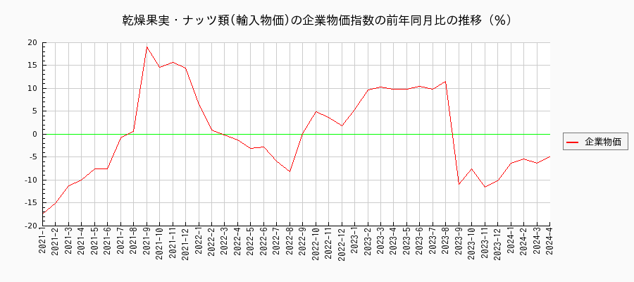 乾燥果実・ナッツ類／輸入物価（企業物価指数）の前年同月比の推移