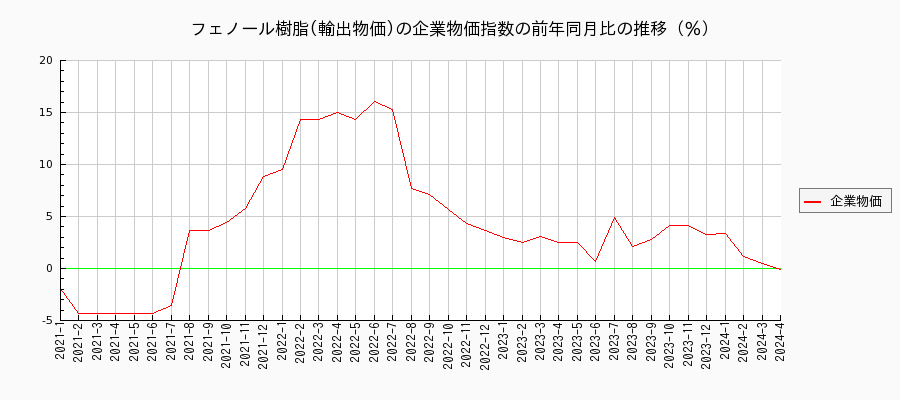 フェノール樹脂／輸出物価（企業物価指数）の前年同月比の推移