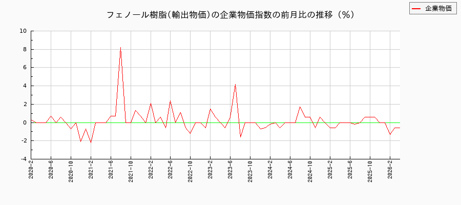 フェノール樹脂／輸出物価（企業物価指数）の前月比の推移