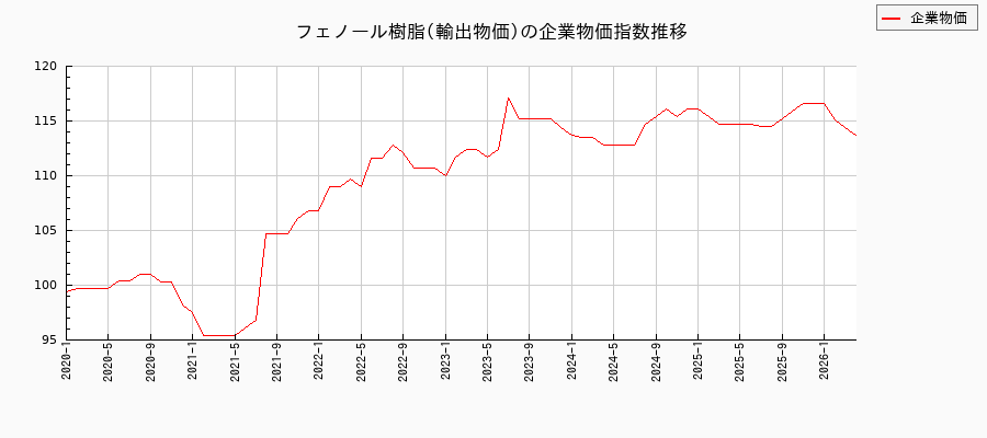フェノール樹脂／輸出物価（企業物価指数）の推移