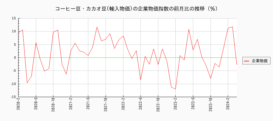 コーヒー豆・カカオ豆／輸入物価（企業物価指数）の前月比の推移