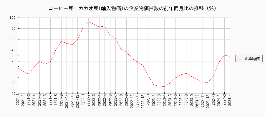 コーヒー豆・カカオ豆／輸入物価（企業物価指数）の前年同月比の推移