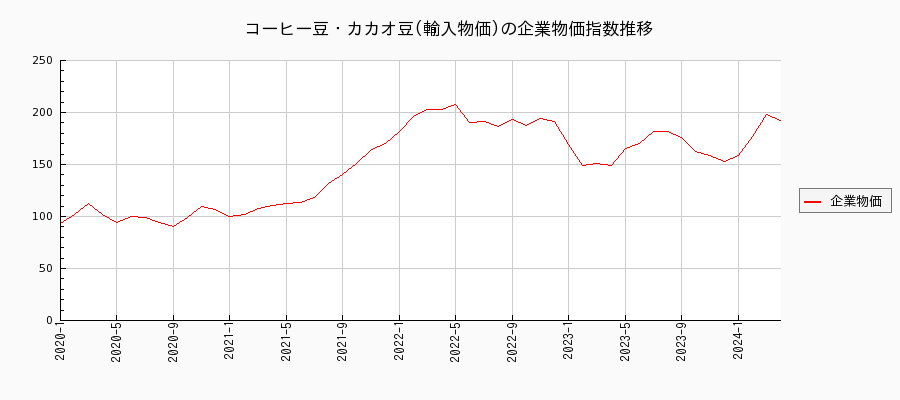コーヒー豆・カカオ豆／輸入物価（企業物価指数）の推移