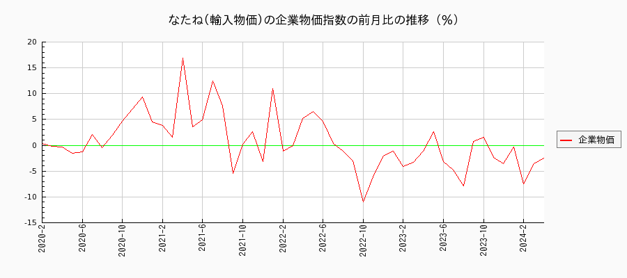 なたね／輸入物価（企業物価指数）の前月比の推移