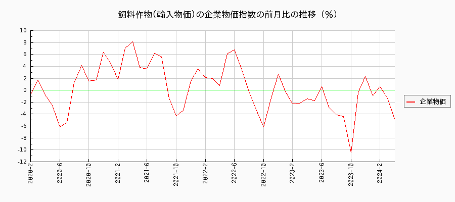 飼料作物／輸入物価（企業物価指数）の前月比の推移