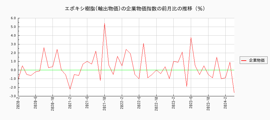 エポキシ樹脂／輸出物価（企業物価指数）の前月比の推移