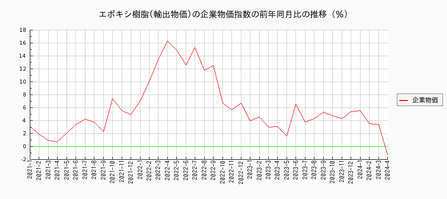 エポキシ樹脂／輸出物価（企業物価指数）の前年同月比の推移