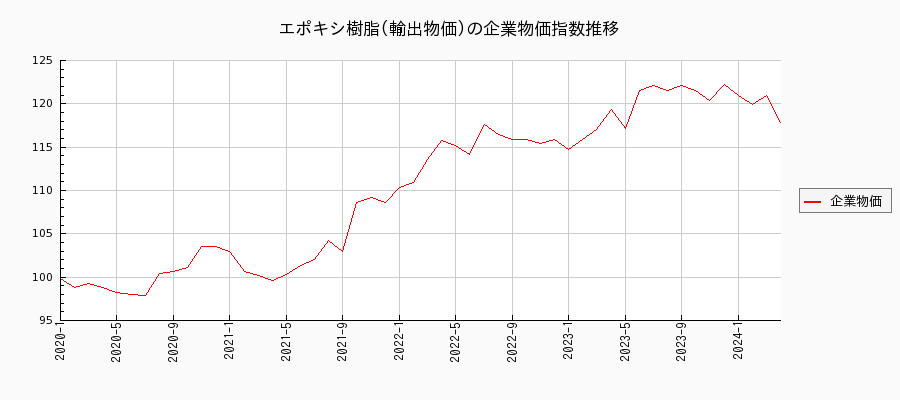 エポキシ樹脂／輸出物価（企業物価指数）の推移