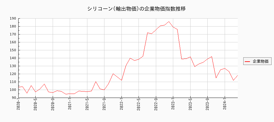 シリコーン／輸出物価（企業物価指数）の推移
