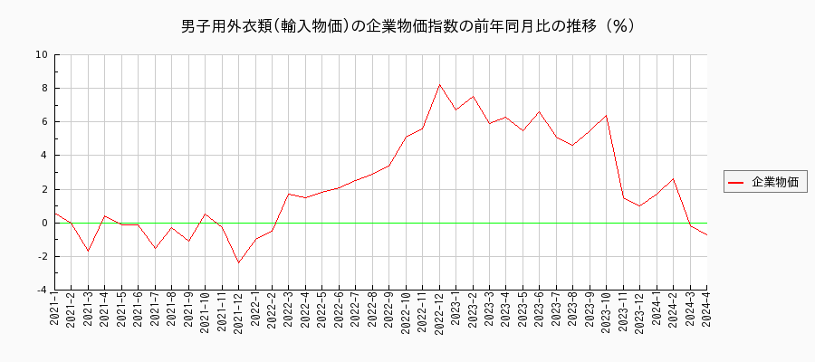男子用外衣類／輸入物価（企業物価指数）の前年同月比の推移
