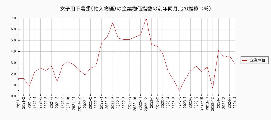 女子用下着類／輸入物価（企業物価指数）の前年同月比の推移