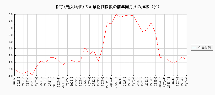 帽子／輸入物価（企業物価指数）の前年同月比の推移