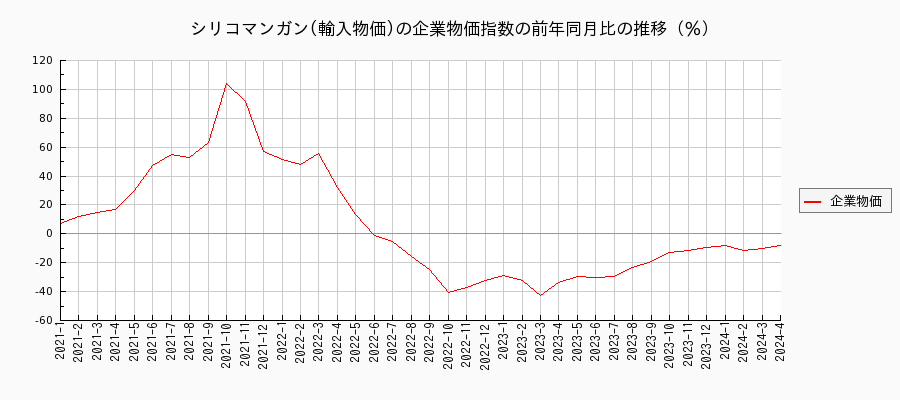 シリコマンガン／輸入物価（企業物価指数）の前年同月比の推移