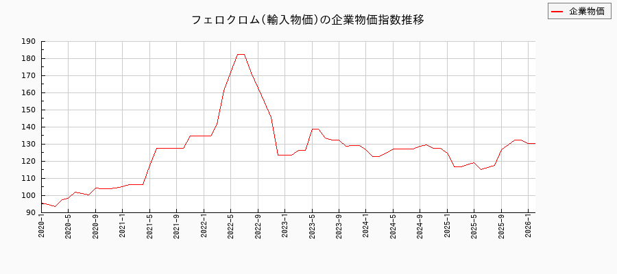 フェロクロム/輸入物価(企業物価指数)の推移