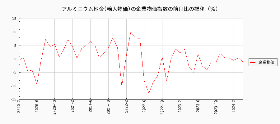 アルミニウム地金／輸入物価（企業物価指数）の前月比の推移