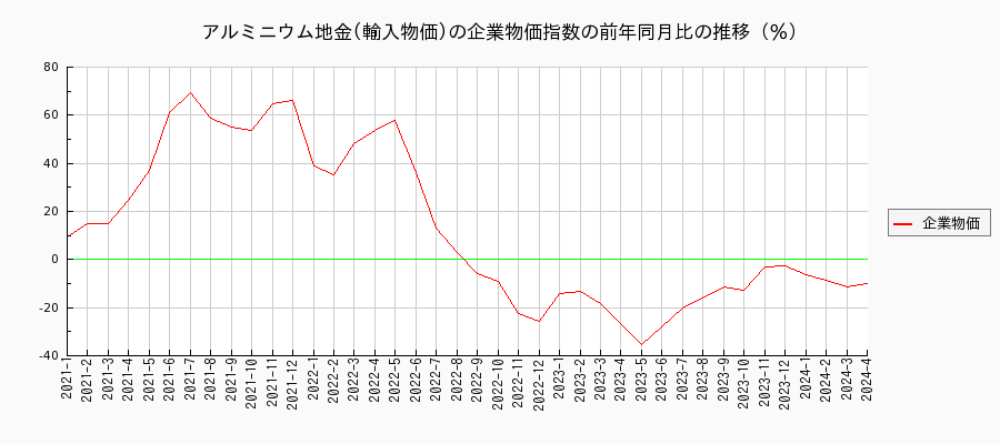 アルミニウム地金／輸入物価（企業物価指数）の前年同月比の推移