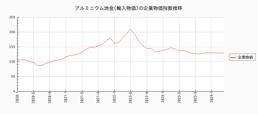 アルミニウム地金／輸入物価（企業物価指数）の推移