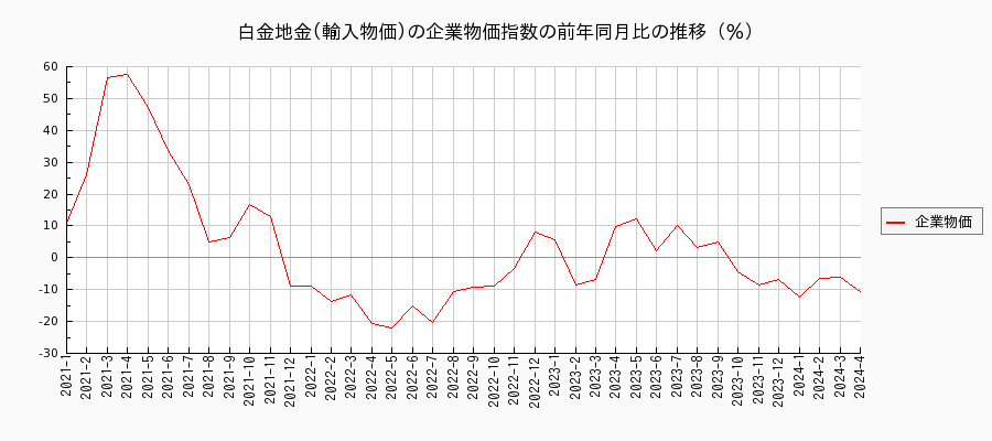 白金地金／輸入物価（企業物価指数）の前年同月比の推移