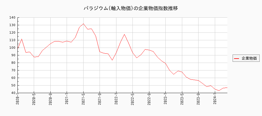 パラジウム／輸入物価（企業物価指数）の推移
