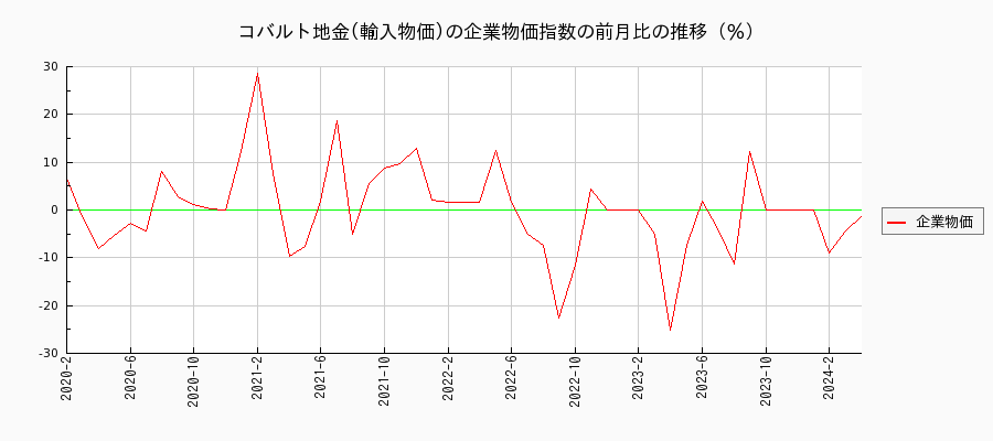コバルト地金／輸入物価（企業物価指数）の前月比の推移