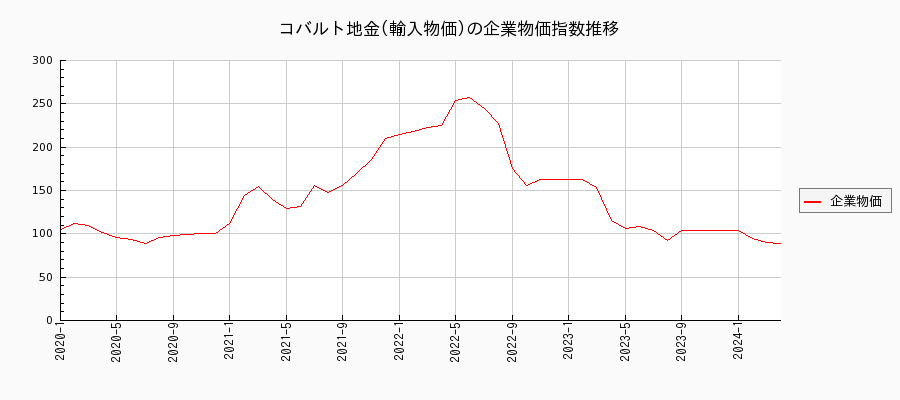 コバルト地金／輸入物価（企業物価指数）の推移