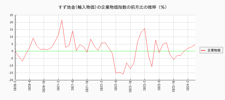 すず地金／輸入物価（企業物価指数）の前月比の推移