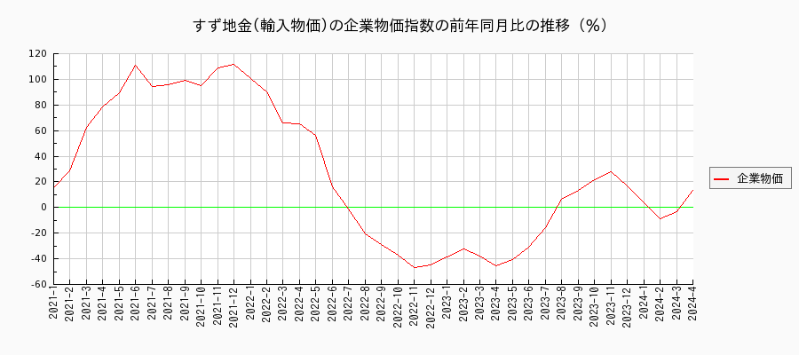 すず地金／輸入物価（企業物価指数）の前年同月比の推移