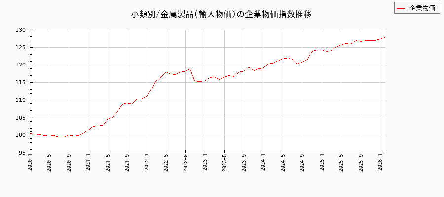 小類別/金属製品/輸入物価(企業物価指数)の推移
