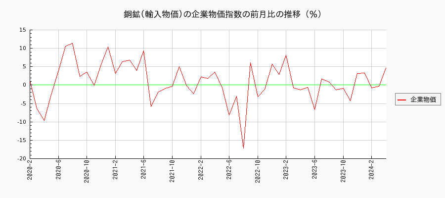 銅鉱／輸入物価（企業物価指数）の前月比の推移