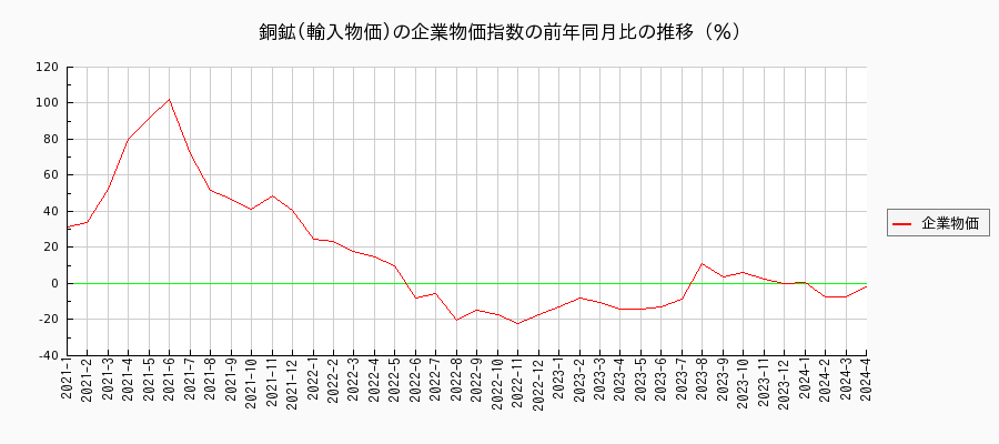 銅鉱／輸入物価（企業物価指数）の前年同月比の推移