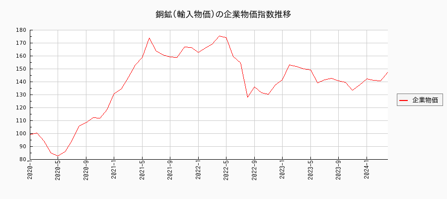 銅鉱／輸入物価（企業物価指数）の推移