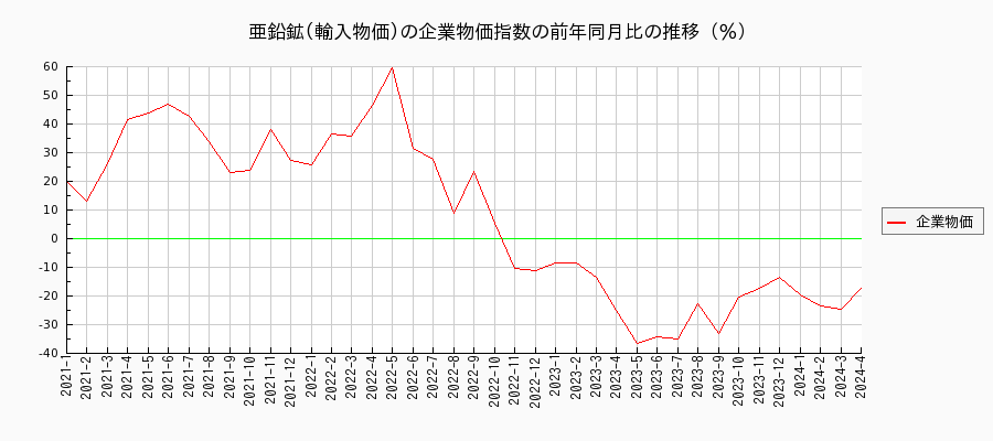 亜鉛鉱／輸入物価（企業物価指数）の前年同月比の推移