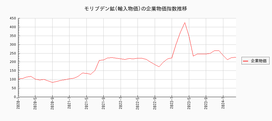 モリブデン鉱／輸入物価（企業物価指数）の推移