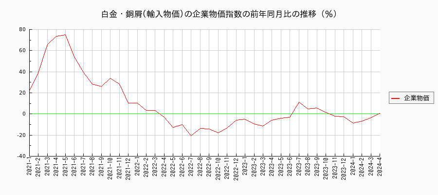 白金・銅屑／輸入物価（企業物価指数）の前年同月比の推移