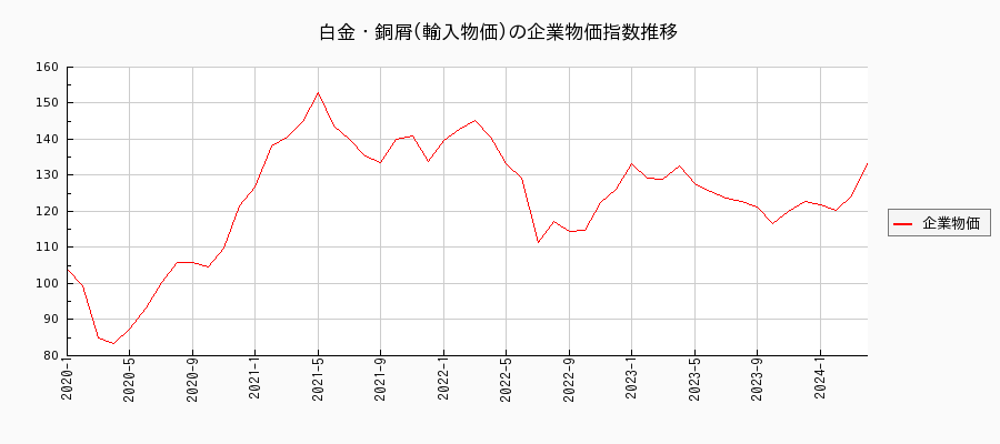 白金・銅屑／輸入物価（企業物価指数）の推移