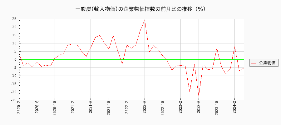 一般炭／輸入物価（企業物価指数）の前月比の推移