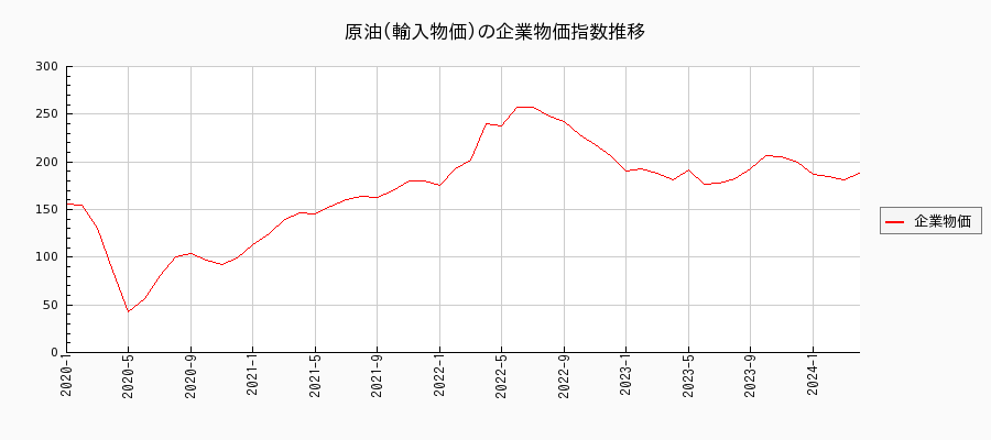 原油／輸入物価（企業物価指数）の推移