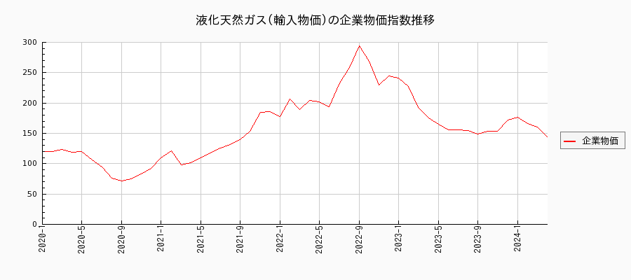 液化天然ガス／輸入物価（企業物価指数）の推移