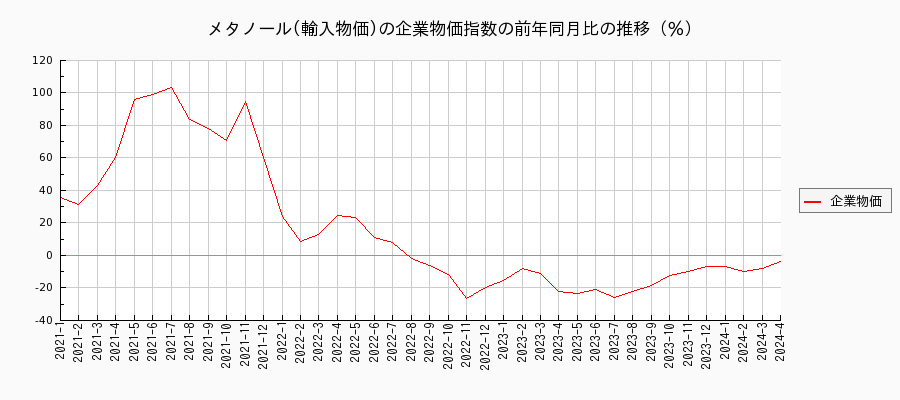 メタノール／輸入物価（企業物価指数）の前年同月比の推移
