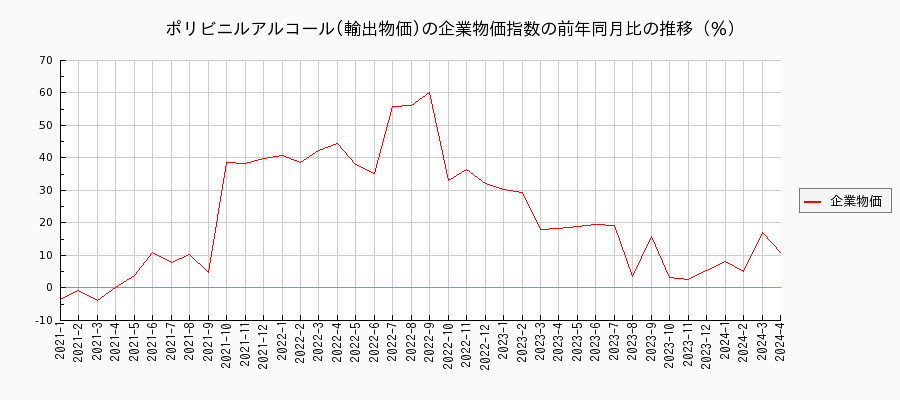 ポリビニルアルコール／輸出物価（企業物価指数）の前年同月比の推移