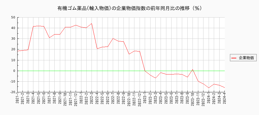 有機ゴム薬品／輸入物価（企業物価指数）の前年同月比の推移