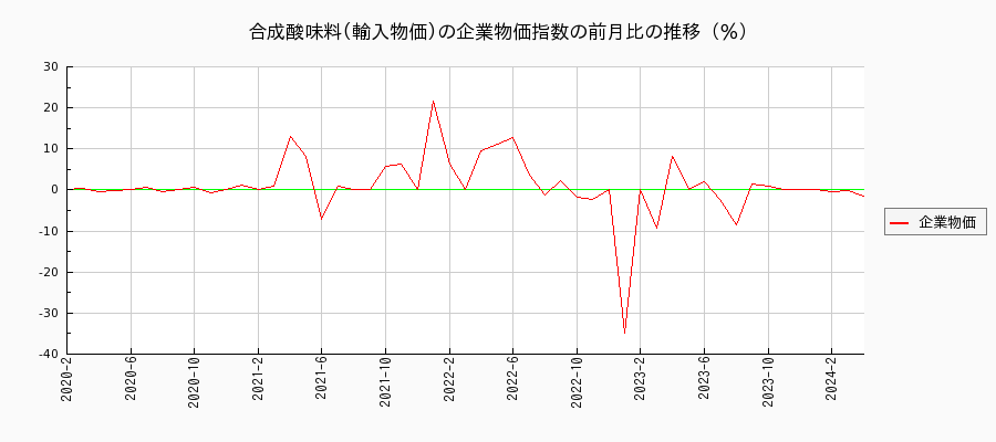 合成酸味料／輸入物価（企業物価指数）の前月比の推移