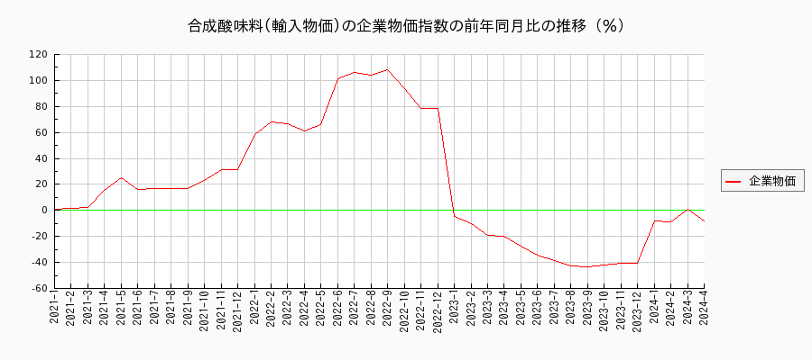 合成酸味料／輸入物価（企業物価指数）の前年同月比の推移