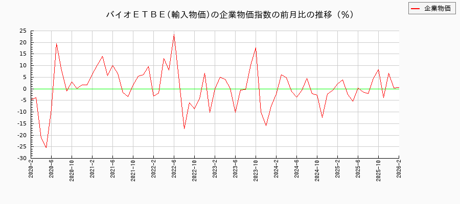 バイオETBE/輸入物価(企業物価指数)の前月比の推移