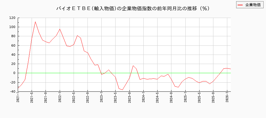 バイオETBE/輸入物価(企業物価指数)の前年同月比の推移